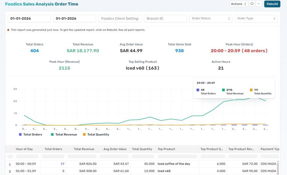 Sales Analysis Order Time